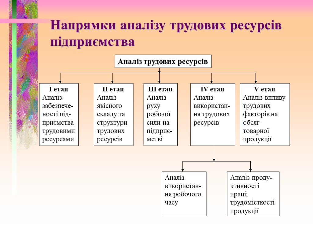 Напрямки аналізу трудових ресурсів підприємства Аналіз трудових ресурсів I етап Аналіз забезпече-ності під-приємства трудовими